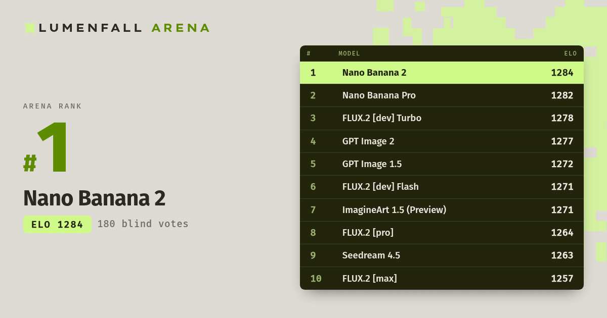 Nano Banana 2 #1 Text-to-Image rank