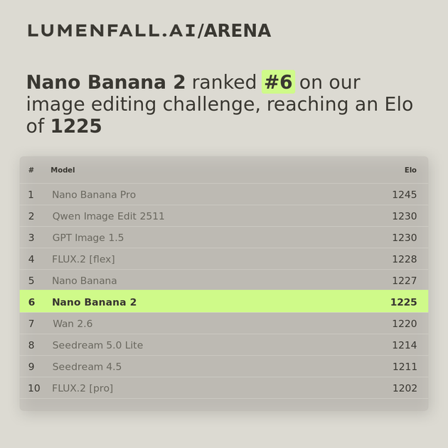 Nano Banana 2 #6 Image Editing rank